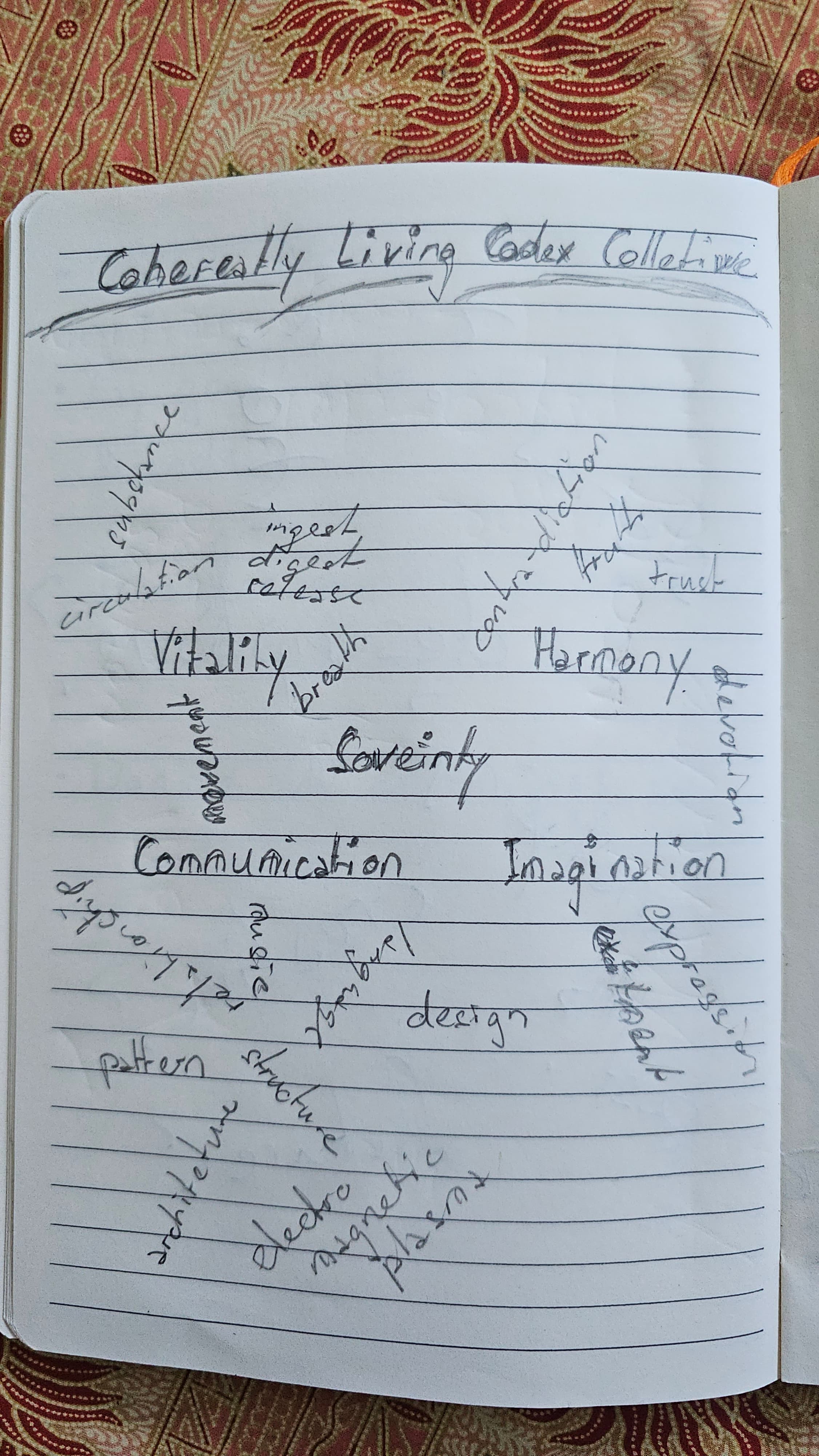 Notebook page with 'Coherently Living Codex Collective' written down the spine, surrounded by axes: Vitality, Sovereignty, Harmony, Communication, Imagination, Expression, with words like trust, devotion, movement, music, language, design, pattern, structure, archetype orbiting them.